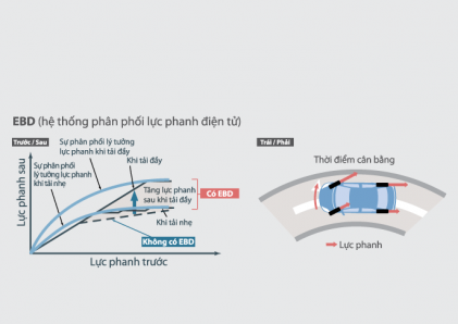 Phân bố lực phanh điện tử (EBD)