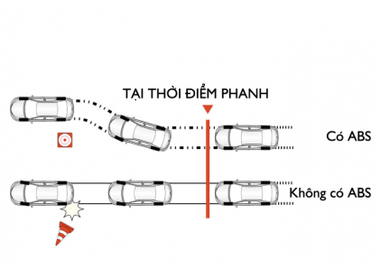 Hệ thống chống bó cứng phanh ABS