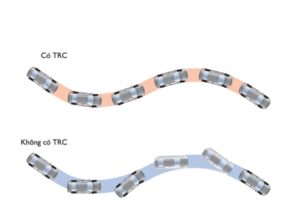 Hệ thống kiểm soát lực kéo (TRC)