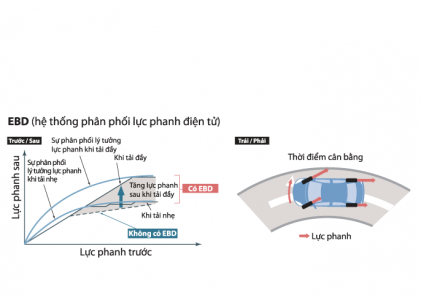 Hệ thống phân phối lực phanh điện tử