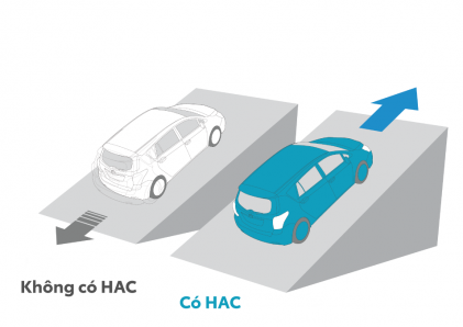 Hệ thống hỗ trợ khởi hành ngang dốc (HAC)