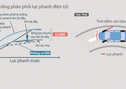 Hệ thống phân phối lực phanh điện tử (EBD)