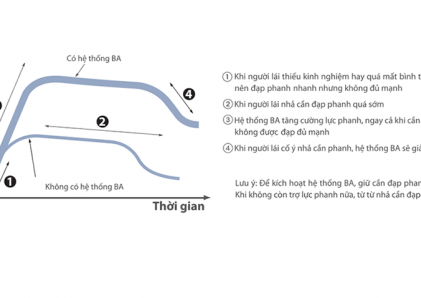 Hệ thống hỗ trợ lực phanh khẩn cấp