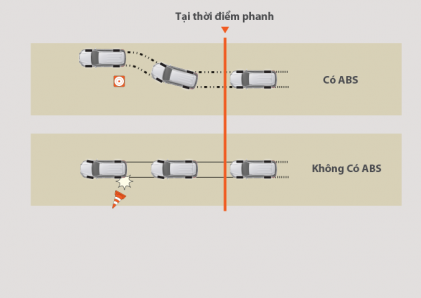 Hệ thống chống bó cứng phanh (ABS)