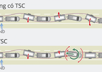 Hệ thống kiểm soát kéo rơ moóc TSC